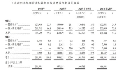 佳捷康創(chuàng)新集團(tuán)遞表港交所 中國(guó)醫(yī)用護(hù)理墊OEM/ODM龍頭，拓展個(gè)人衛(wèi)生用品市場(chǎng)